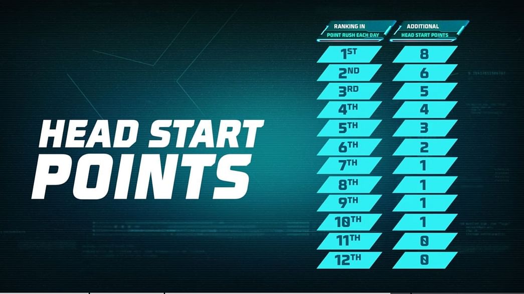 Headstart Points for Free Fire World Series